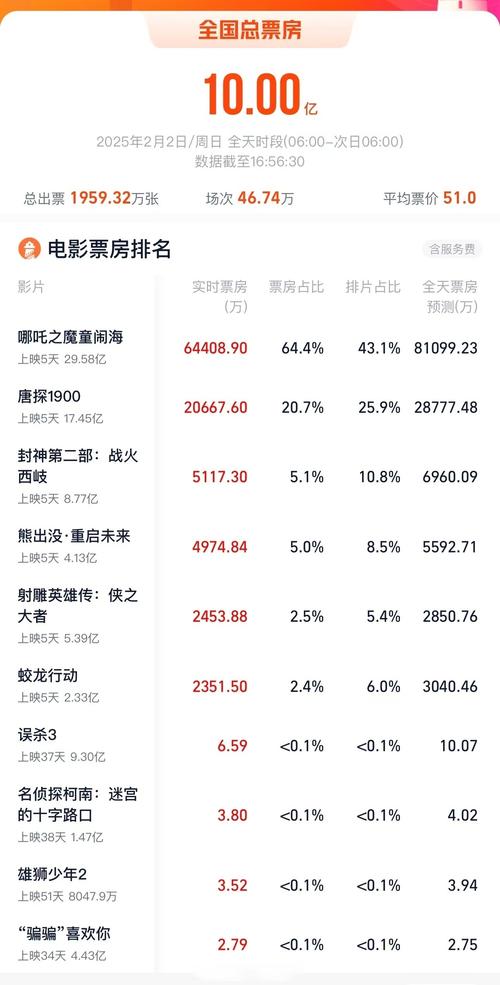 五一档票房破7亿元,五一档票房破16亿